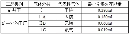 爆炸性危險(xiǎn)氣體分類