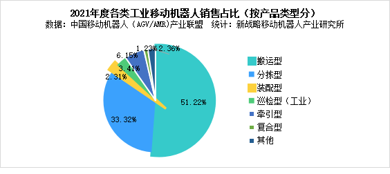 圖表:2021年度各類工業(yè)移動(dòng)機(jī)器人銷售占比(按產(chǎn)品類型分)