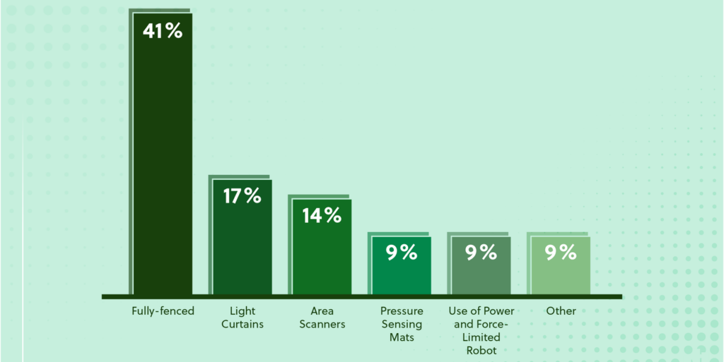 您設(shè)施中目前針對(duì)機(jī)器人采取的保護(hù)措施是什么？